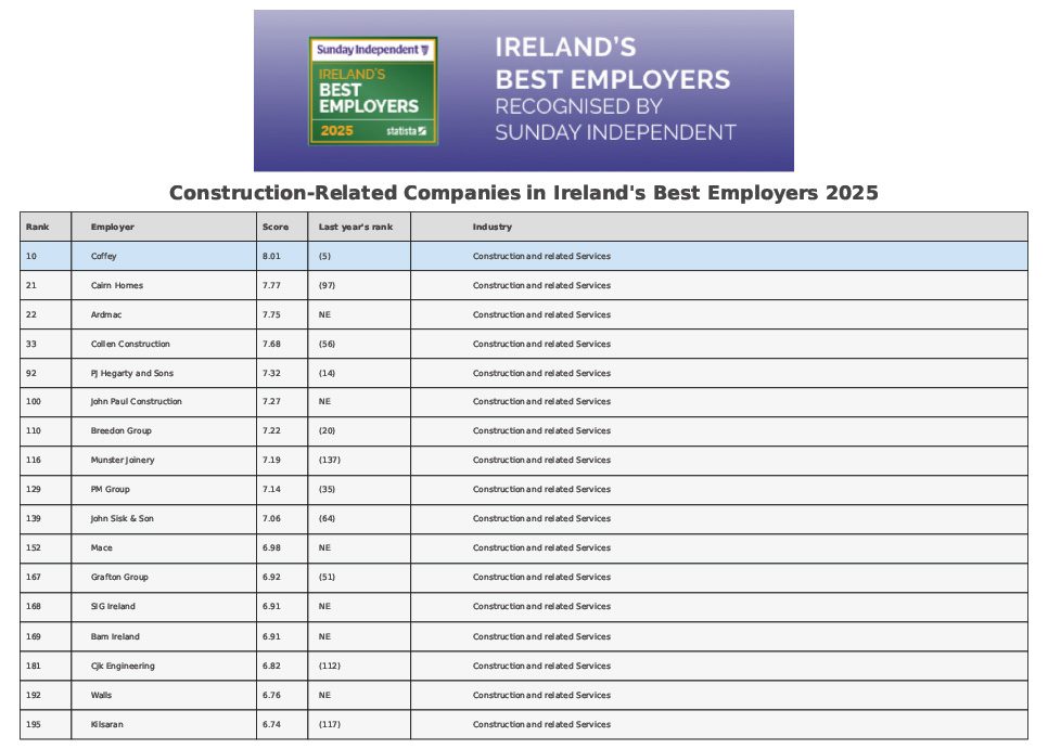 Coffey is Top ranked Construction company in Sunday Independent Best Places to Work in Ireland in 2025.